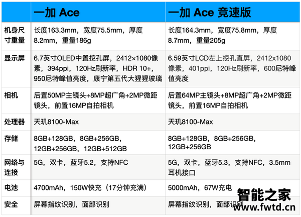 一加Ace和一加Ace竞速版哪个好-一加Ace和一加Ace竞速版参数对比